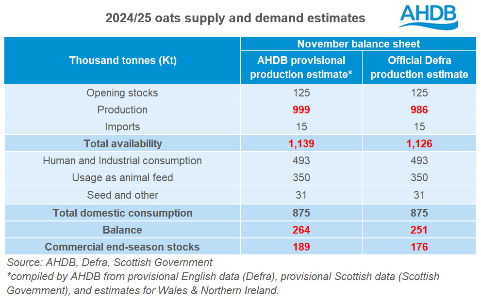 Table showing 2024/25 oats supply and demand estimates. 